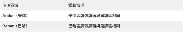 深度解析印度紙牌遊戲安達巴哈：玩法、技巧、賠率一應俱全｜JY娛樂城