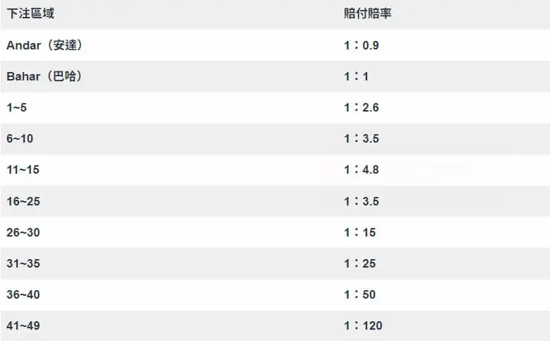 深度解析印度紙牌遊戲安達巴哈：玩法、技巧、賠率一應俱全｜JY娛樂城